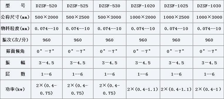 DZSF系列直線(xiàn)振動(dòng)篩參數(shù)