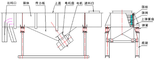 DZSF系列直線(xiàn)振動(dòng)篩結(jié)構(gòu)