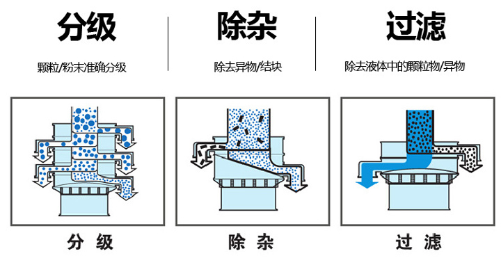  不銹鋼旋振篩篩分物料量大、篩分種類廣，集分級(jí)、除雜、過(guò)濾于一體