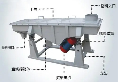 直線(xiàn)振動(dòng)篩結(jié)構(gòu)