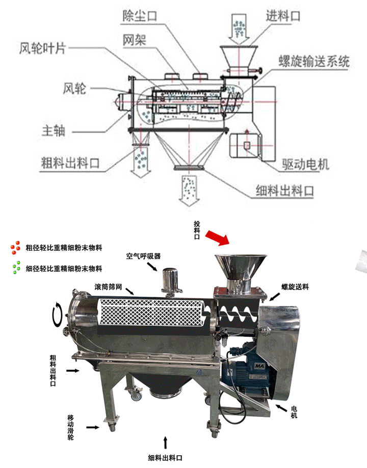 臥式氣流篩粉機結(jié)構(gòu)原理